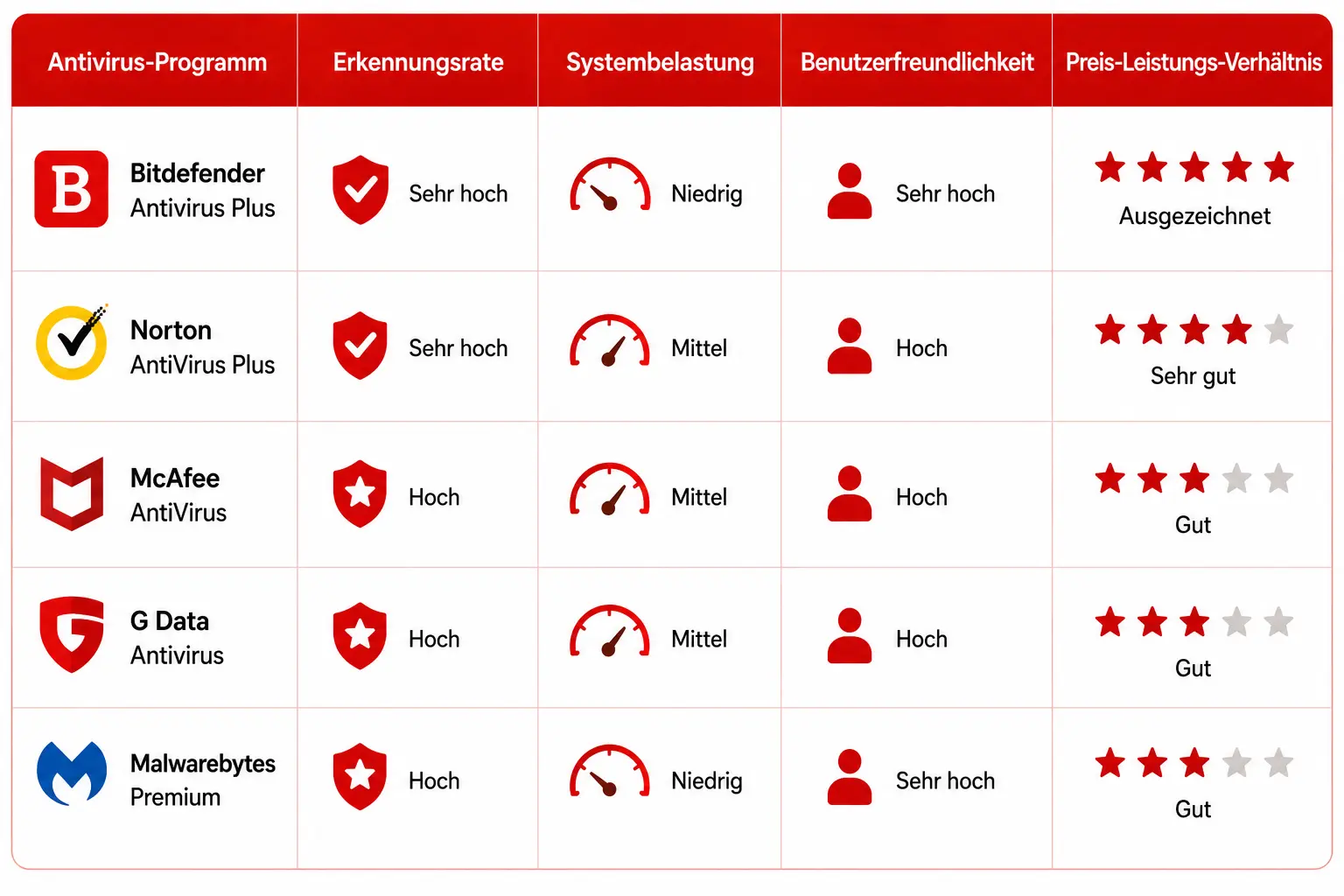 Die 5 besten Antivirus-Programme basierend auf unseren Testergebnissen